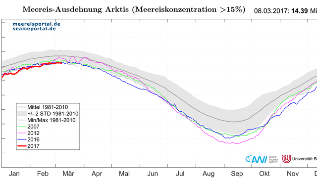 Tägliche Meereisausdehnung bis zum 8. März 2017 (rot) in der Arktis.