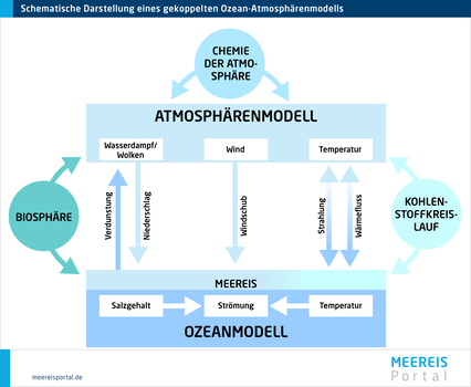 Schematische Darstellung eines gekoppelten Ozean-Atmosphärenmodells.
