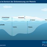 Begrifflichkeiten im Kontext von Meereisdickemessungen. 