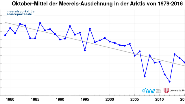 Monatsmittelwerte der Meereisausdehnung für Oktober in der Arktis der Jahre 1979-2016.