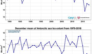 Monthly mean values of the November and December sea-ice extent in the Antarctic for the years 1979-2018.