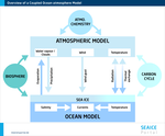 Overview of a coupled ocean-atmosphere model with further connected components, status parameters and exchange processes.
