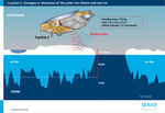 Cryo-Sat2: Changes in thickness of the polar ice sheets and sea ice.