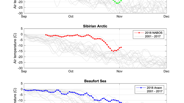 Lufttemperaturen in drei Regionen der Arktis von verschiedenen Bojen.