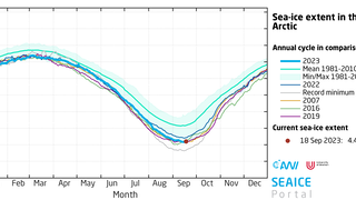 Daily Arctic sea-ice extent to 18 September 2023.