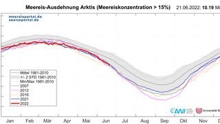 Tägliche Meereisausdehnung in der Arktis bis zum 21. Juni 2022 (rot).