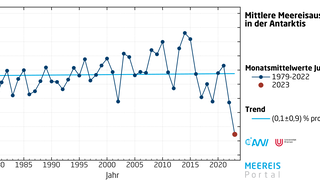 Monatsmittelwerte der Meereisausdehnung im Juni in der Antarktis seit 1979.