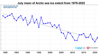 Mean July sea-ice extent in the Arctic for the years 1979 – 2021.