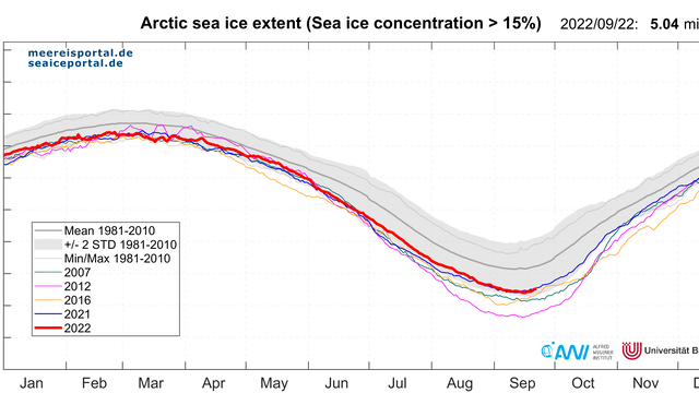 Daily sea-ice extent in the Arctic to 25 September 2022.