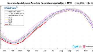 Tägliche Meereisausdehnung in der Antarktis bis zum 21. Juni 2022 (rot).