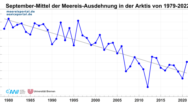 Monatsmittelwerte der Meereisausdehnung im September in der Arktis seit 1979. 