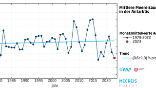 Monatsmittelwerte der Meereisausdehnung im April in der Antarktis seit 1979.