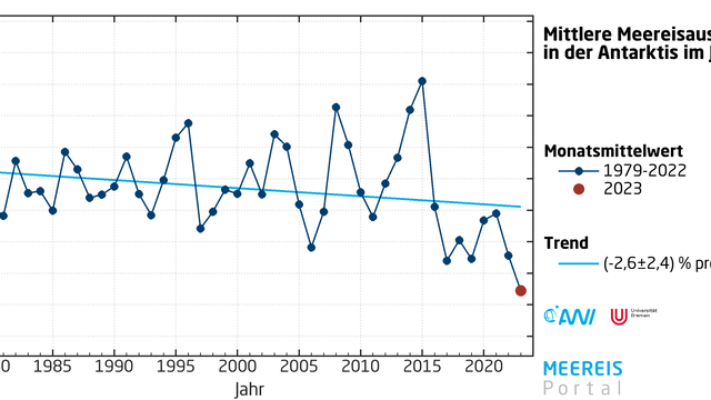 Monatsmittelwerte der Meereisausdehnung im Januar in der Antarktis seit 1979.
