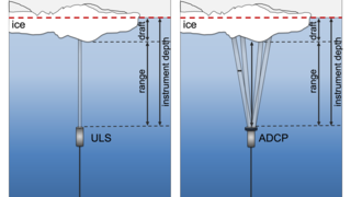 Schematic of a moored Upward-Looking Sonar anf of a moored Acoustic Doppler Current Profiler.