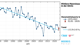 Monatsmittelwerte der Meereisausdehnung im September in der Arktis seit 1979 und Mittelwert für den Zeitraum 1.-18.09.2023.