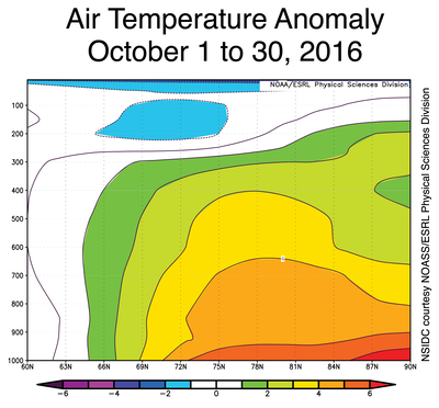Höhen-Breitengradschnitt der mittleren Atmosphärentemperatur im Oktober 2016 von 60°N bis zum Pol.