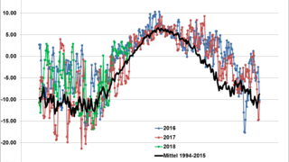 ime series of the daily mean temperature at the AWIPEV station (Spitsbergen) in green, with values through the end of May 2018.