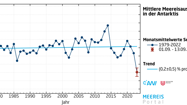 Monatsmittelwerte der Meereisausdehnung im September in der Antarktis seit 1979 und Mittelwert für den Zeitraum 1.09-13.09.2023.