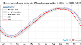 Tägliche Meereisausdehnung bis zum 14. Dezember 2016 (rot) in der Antarktis. 