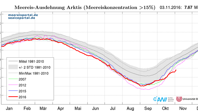 Tägliche Meereisausdehnung bis zum 03. November 2016 (rot) in der Arktis. 