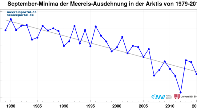 Sommerliches Meereisminimum der Jahre 1979-2016.