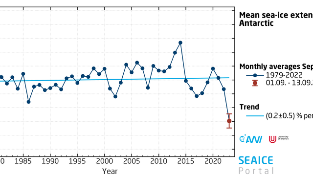 Mean September sea-ice extent in the Antarctic since 1979 and mean value for the period 1 to 13 September 2023.