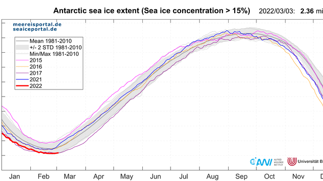 Daily sea-ice extent in the Antarctic to 3 March 2022 (red). 