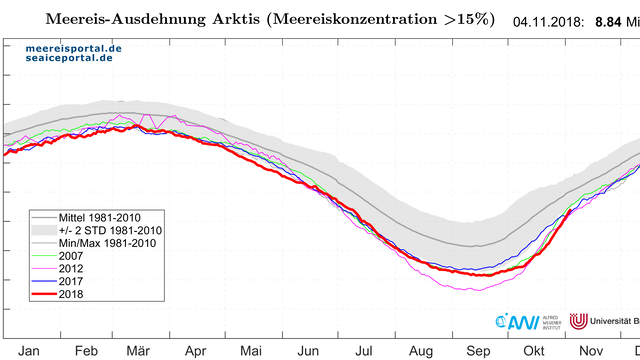 Tägliche Meereisausdehnung in der Arktis bis zum 4. November 2018 (rot). Zum Vergleich ist die Ausdehnung von 2017, 2012 und 2007 dargestellt, sowie das Langzeitmittel von 1981-2010 (grau) mit dem Bereich von zwei Standardabweichungen (hellgrau).