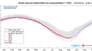Daily sea-ice extent in the Arctic to 19 September 2022 (red). 