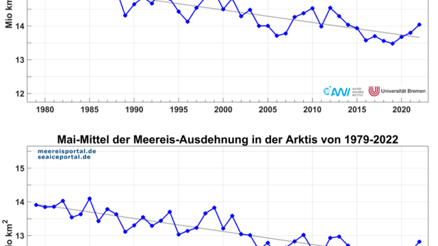 April-Mittel (oben) und Mai-Mittel (unten) der Meereisausdehnung in der Arktis von 1979 – 2022.