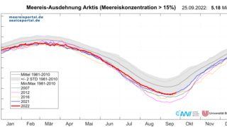 Tägliche Meereisausdehnung in der Arktis bis zum 25. September 2022 (rot).