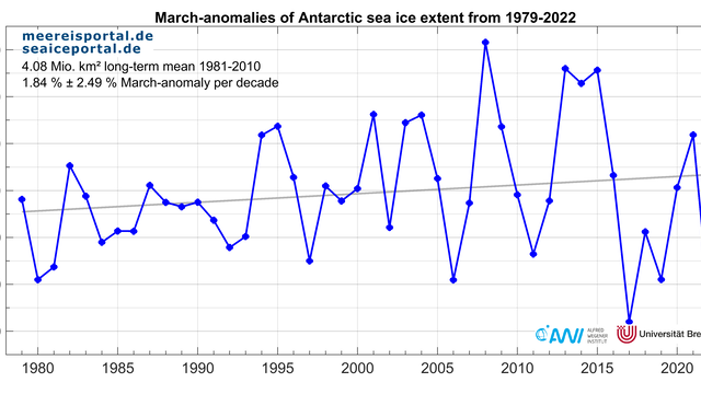  Deviation (%) of the mean March sea-ice extent in the Antarctic, in comparison to the long-term average for 1979 – 2022.
