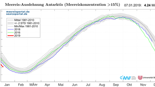 Tägliche Meereisausdehnung in der Antarktis bis zum 6. Januar 2019 (rot).
