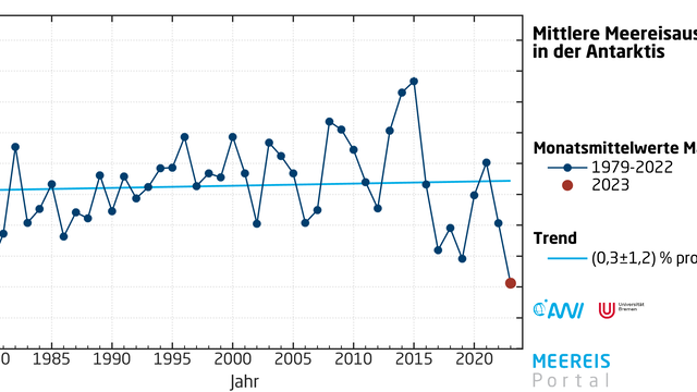 Monatsmittelwerte der Meereisausdehnung im Mai in der Antarktis seit 1979.