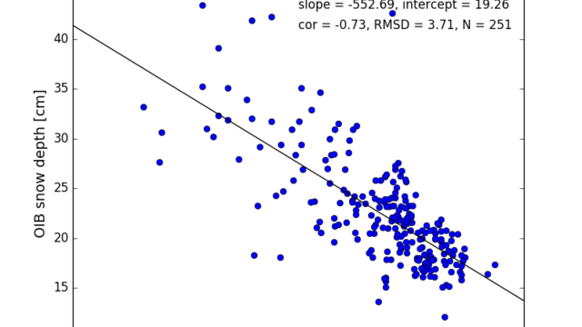 Scatter plot between OIB snow depth and GR(19/7) over firstyear ice.