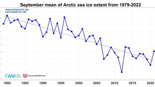 Mean September sea-ice extent in the Arctic since 1979.