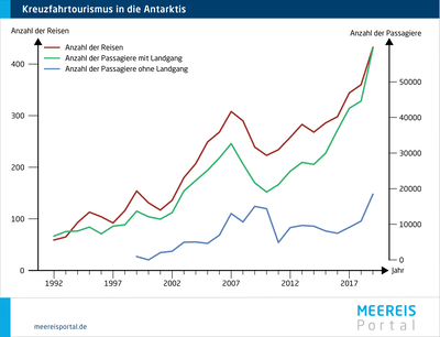 Kreuzfahrtourismus in die Antarktis von 1992/1993 bis 2019/2020.
