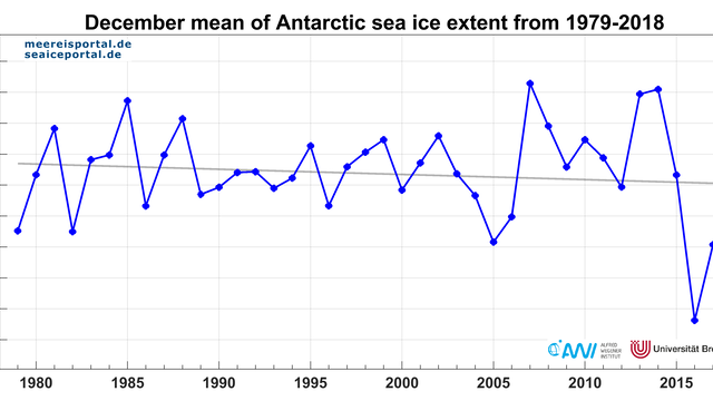 Mean ice concentration in the Antarctic in December for the years 1979-2018.