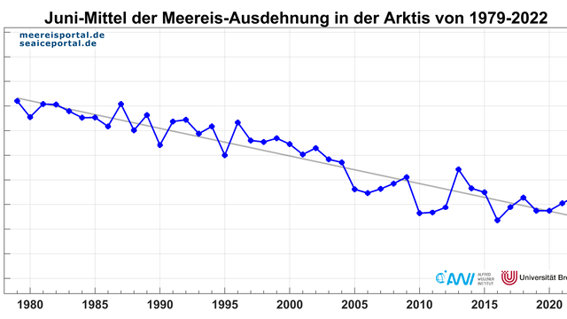 Juni-Mittel der Meereisausdehnung in der Arktis von 1979 – 2022.