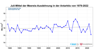 Juni-, Juli- und August-Mittel der Meereisausdehnung in der Antarktis von 1979 – 2022.