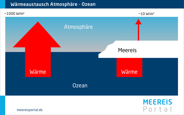 Wärmeaustausch zwischen Atmosphäre und Ozean mit und ohne Meereis.