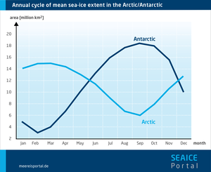 Annual cycle mean sea-ice extent in the Arctic/Antarctic.