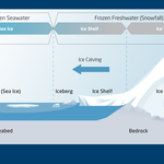 Schematic sketch of the difference between sea ice, ice shelves, icebergs and land ice.