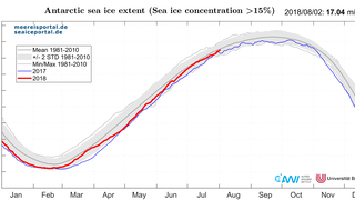 Development of sea-ice extent in the Antarctic since the beginning of 2018.