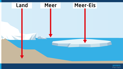 Illustration Land – Meer – Meer-Eis