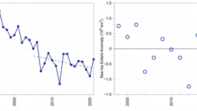 Beobachtete mittlere Meereisausdehnung im September (links) und Anomalie bezogen auf den linearen Trend des Zeitraum 2005-2020 (rechts).
