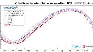 Daily sea-ice extent in the Antarctic to 17 July 2022 (red). 