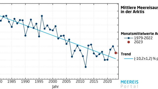 Monatsmittelwerte der Meereisausdehnung im August in der Arktis seit 1979.