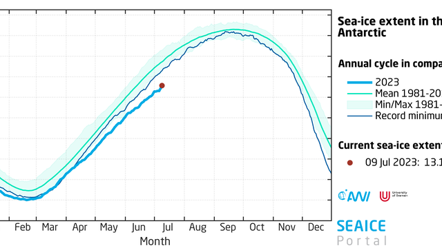Daily sea-ice extent in the Antarctic to 3 July 2023.