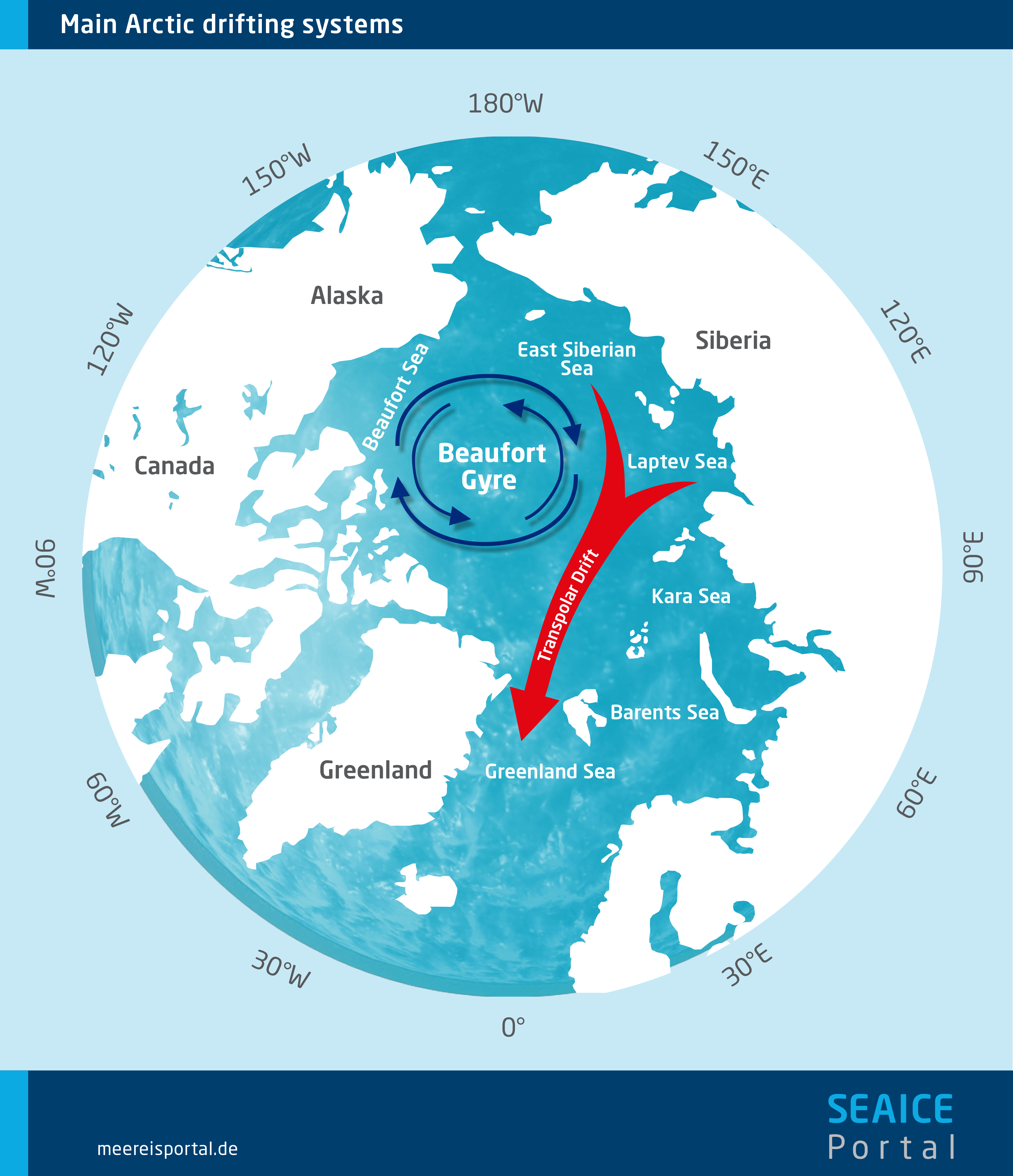 Main Arctic drifting systems.